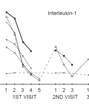 cytokine interleukin 1 drops in fibromyalgia