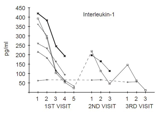 cytokine interleukin-1 drops in fibromyalgia FSM reduces inflammatory cytokines