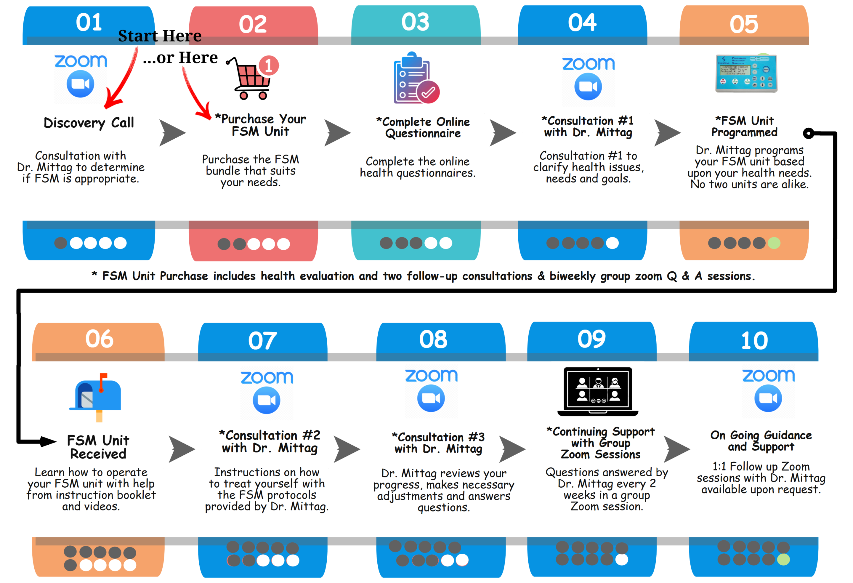FSM New Client Time Line Start Here
